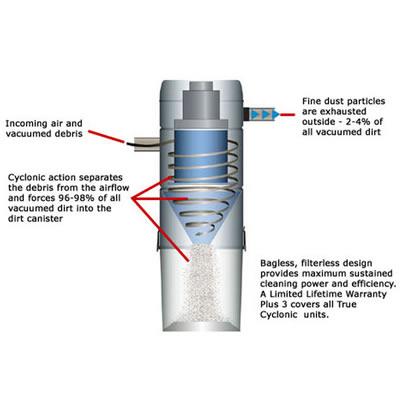 Vacuflo Vacuums Central 1002 IMAGE 2